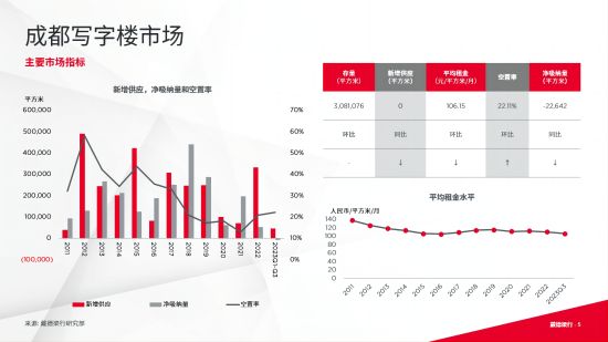 《2023年三季度成都寫字樓與零售市場概況》截圖。戴德梁行 供圖 《2023年三季度成都寫字樓與零售市場概況》截圖。戴德梁行 供圖