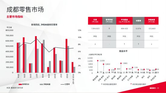 《2023年三季度成都寫字樓與零售市場概況》截圖。戴德梁行 供圖 《2023年三季度成都寫字樓與零售市場概況》截圖。戴德梁行 供圖