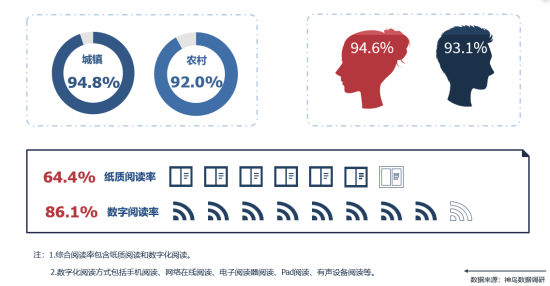 2023年成都市成年居民的不同媒介閱讀率示意圖 2023年成都市成年居民的不同媒介閱讀率示意圖