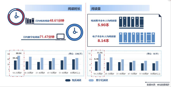 2023年成年居民的閱讀時長和閱讀量示意圖 2023年成年居民的閱讀時長和閱讀量示意圖