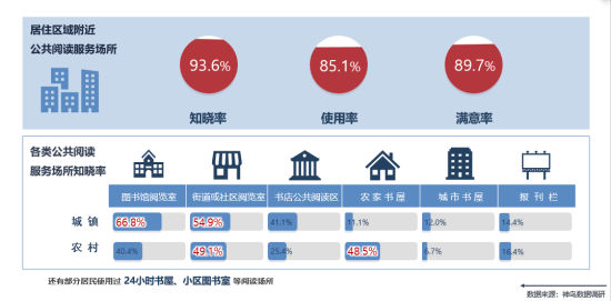 2023年成都市成年居民的公共閱讀服務場所知曉情況示意圖 2023年成都市成年居民的公共閱讀服務場所知曉情況示意圖