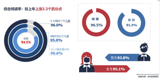 2023年成都市未成年居民閱讀率情況示意圖 2023年成都市未成年居民閱讀率情況示意圖