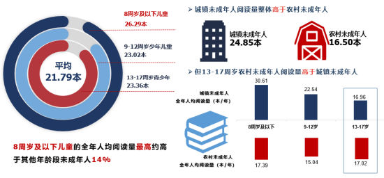 2023年成都市未成年居民年均閱讀量和日均閱讀時長情況示意圖 2023年成都市未成年居民年均閱讀量和日均閱讀時長情況示意圖