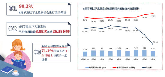 2023年成都市0-8周歲兒童家長的陪讀情況示意圖 2023年成都市0-8周歲兒童家長的陪讀情況示意圖