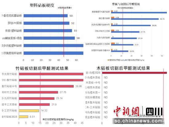 砧板比較試驗相關測試結果。(拼圖)四川省消委會供圖 砧板比較試驗相關測試結果。(拼圖)四川省消委會供圖