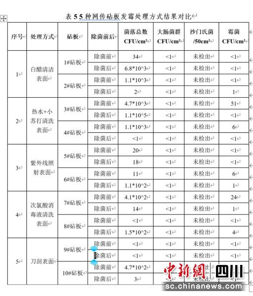 5種網傳砧板發霉處理方式結果對比情況。四川省消委會供圖 5種網傳砧板發霉處理方式結果對比情況。四川省消委會供圖