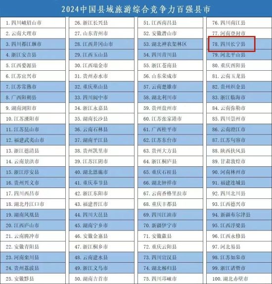 2024中國縣域旅游綜合競爭力百強縣市名單。長寧縣融媒體中心供圖 2024中國縣域旅游綜合競爭力百強縣市名單。長寧縣融媒體中心供圖