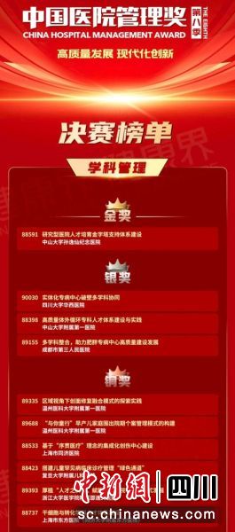 成都市第三人民醫院榮獲“中國醫院管理獎”銀獎。王鐵梅 攝 成都市第三人民醫院榮獲“中國醫院管理獎”銀獎。王鐵梅 攝
